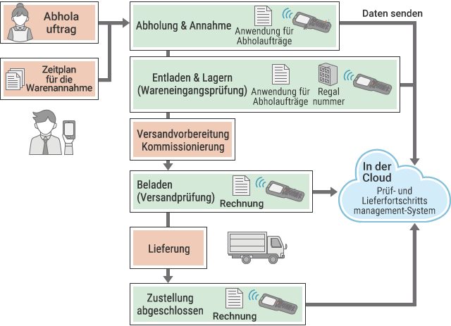 Ablauf von der Abholung und dem Empfang bis zur Fertigstellung der Lieferung