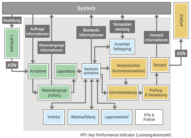 Konzeptionelles Bild eines Lagerverwaltungssystems
