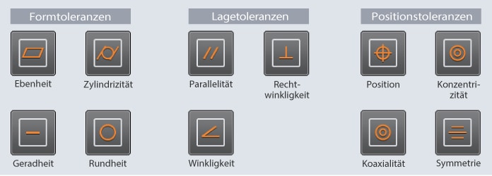 [Formtoleranz] Ebenheit, Zylindrizität, Geradheit, Rundheit [Ausrichtungstoleranz] Parallelität, Rechtwinkligkeit, Winkligkeit [Lagetoleranz] Position, Konzentrizität, Koaxialität, Symmetrie