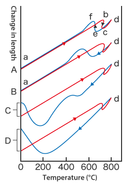 Beispiele für Verformungen durch Wärmebehandlung (Volumenänderung durch Phasenumwandlung)