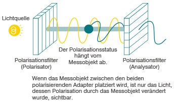 Polarisationsfilter(Polarisator) / Der Polarisationsstatus hängt vom Messobjekt ab. / Polarisationsfilter (Analysator) / Wenn das Messobjekt zwischen den beiden polarisierenden Adapter platziert wird, ist nur das Licht, dessen Polarisation durch das Messobjekt verändert wurde, sichtbar. 