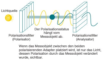 Polarisationsfilter(Polarisator) / Der Polarisationsstatus hängt vom Messobjekt ab. / Polarisationsfilter (Analysator) / Wenn das Messobjekt zwischen den beiden polarisierenden Adapter platziert wird, ist nur das Licht, dessen Polarisation durch das Messobjekt verändert wurde, sichtbar.