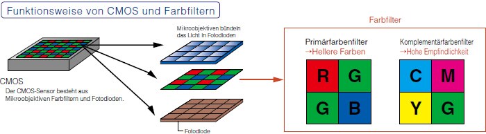 CMOS : Der CMOS-Sensor besteht aus Mikroobjektiven, Farbfiltern und Fotodioden.