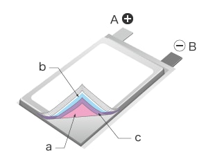 A: Positiver Elektrodenanschluss B: Negativer Elektrodenanschluss a: Positive Elektrode b: Negative Elektrode c: Separator