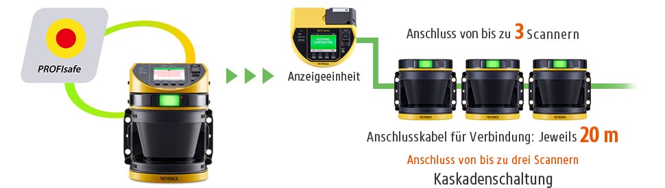 PROFIsafe / Anzeigeeinheit, Anschluss von bis zu 3 Scannern, Anschlusskabel für Verbindung: Jeweils 20 m, Anschluss von bis zu drei Scannern Kaskadenschaltung