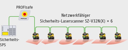 Sicherheits-SPS / PROFIsafe / Netzwerkfähiger Sicherheits-Laserscanner SZ-V32N(X) × 6