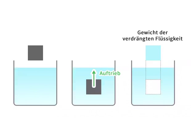 Auftrieb = Gewicht der verdrängten Flüssigkeit