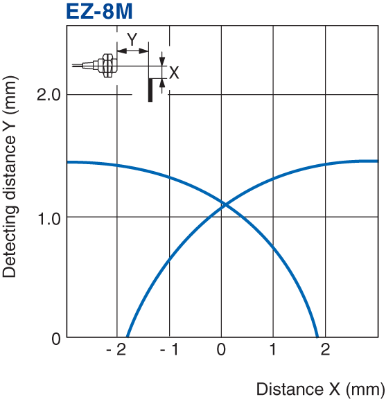 EZ-8M Characteristic