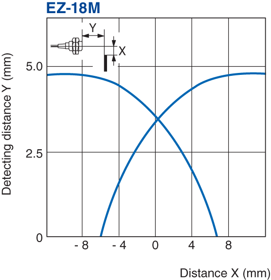 EZ-18M Characteristic