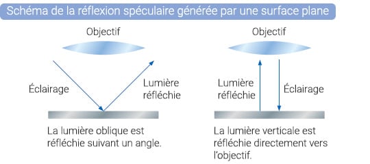 Schéma de la réflexion spéculaire générée par une surface plane
