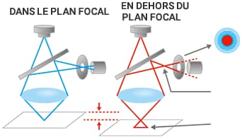 FOCALISATION