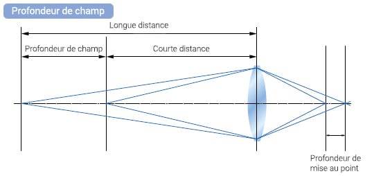 Profondeur de champ
