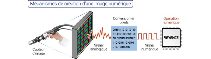Mécanismes de création d’une image numérique