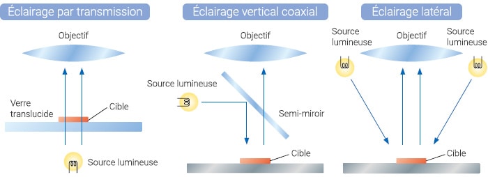 Éclairage par transmission/Éclairage vertical coaxial/Éclairage latéral