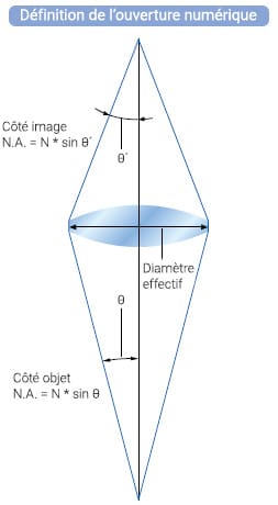 Définition de l’ouverture numérique