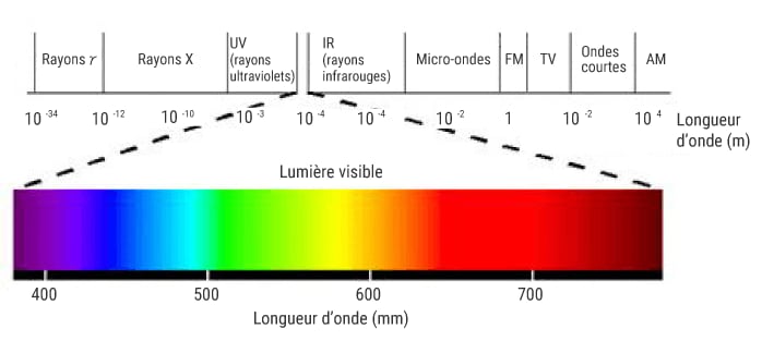 Qu'est-ce que la lumière visible ?