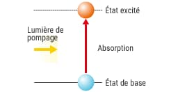 État de l’électron