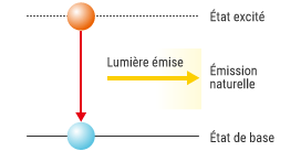 État de l’électron