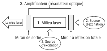 Trois éléments