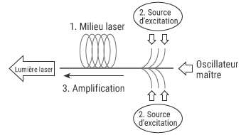 Trois éléments