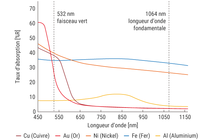 Taux d’absorption par les métaux