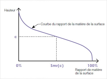 Smr(c) Taux de longueur portante surfacique