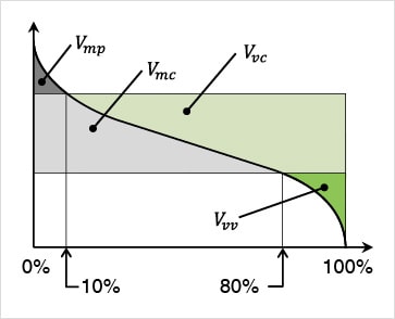 Vmp (Volume matériel de crête)