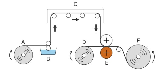 Exemple de procédé de lamination à sec