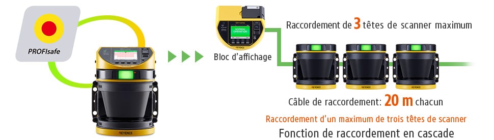 PROFIsafe / Bloc d'affichage, Raccordement de 3 têtes de scanner maximum, Câble de raccordement : 20 m chacun, Raccordement d'un maximum de trois têtes de scanner Fonction de raccordement en cascade