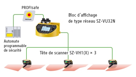 Automate programmable de sécurité / PROFIsafe / Bloc d'affichage de type réseau SZ-VU32N / Tête de scanner SZ-VH1(X) × 3