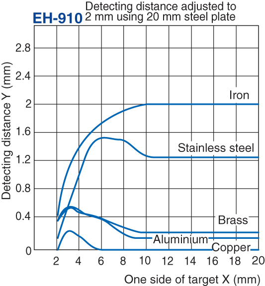 EH-910 Characteristic