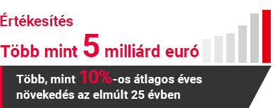 [Értékesítés] Több mint 4 milliárd euró [Több, mint 10%-os átlagos éves növekedés az elmúlt 25 évben]