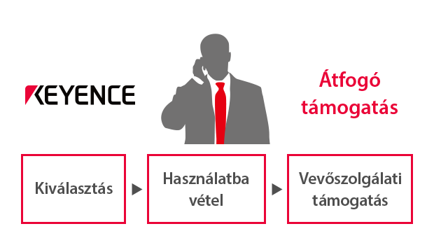 Átfogó támogatás / Kiválasztás, Használatba vétel, Vevőszolgálati támogatás