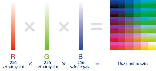 R:256 színárnyalat × G:256 színárnyalat × B:256 színárnyalat = 16,77 millió szín