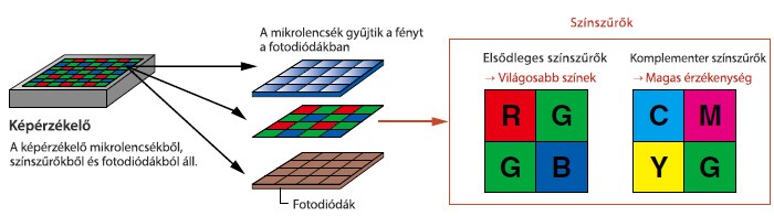 Képérzékelő: A képérzékelő mikrolencsékből, színszűrőkből és fotodiódákból áll.