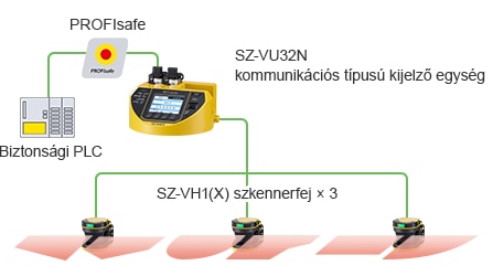 Biztonsági PLC/PROFIsafe/SZ-VU32N kommunikációs típusú kijelző egység/SZ-VH1(X) szkennerfej × 3