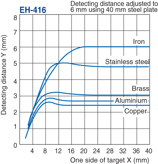 EH-416 Characteristic