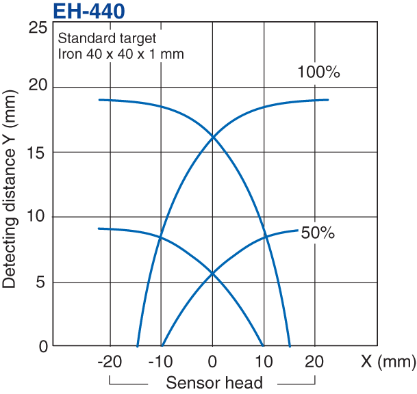 EH-440 Characteristic