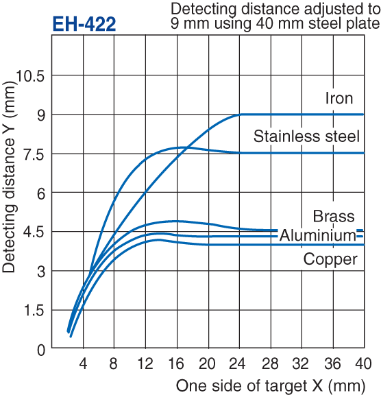 EH-422 Characteristic
