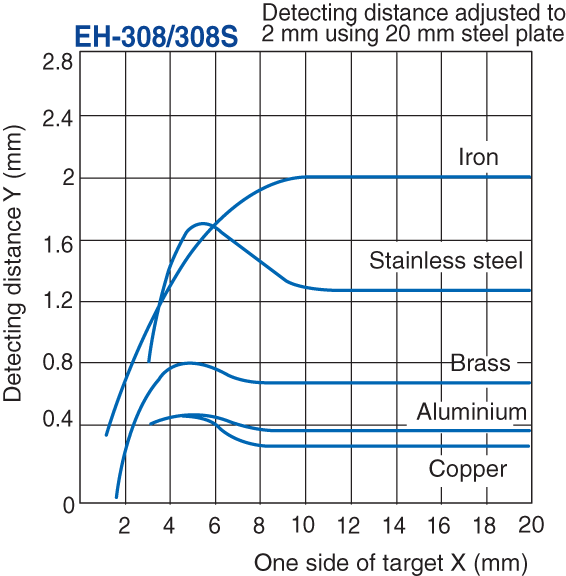 EH-308 Characteristic