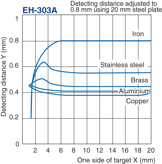 EH-303A Characteristic