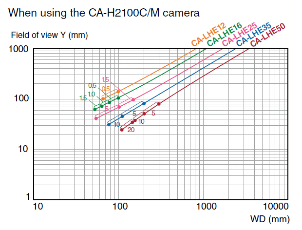 CA-LHE12/for/CA-H2100C/M Characteristic