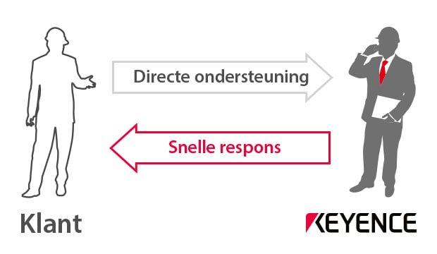 DIRECTE ONDERSTEUNING / Snelle respons!