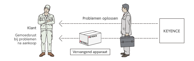 Ondersteuning bij probleemoplossing en snelle levering van vervangende apparatuur.