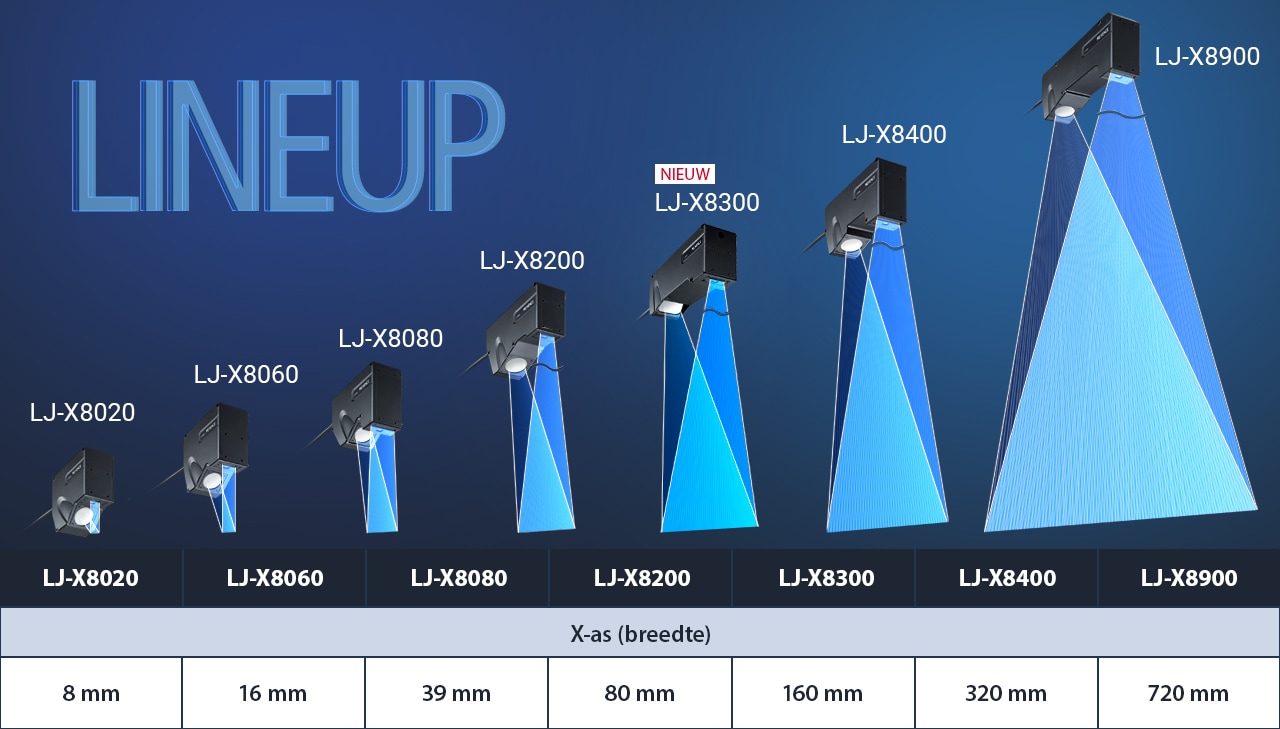 Selecteer uit een assortiment van 7 koppen die zijn ontworpen om aan uw toepassingseisen te voldoen. De LJ-X8000-reeks biedt sensoren met breedtes tot aan 720 mm om de kwaliteitscontrole en procesverbetering in elke branche te ondersteunen.