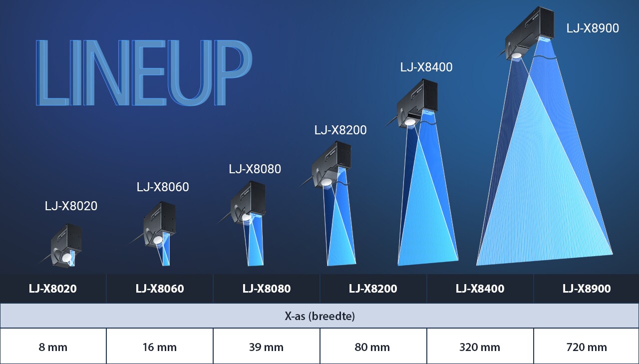 Selecteer uit een assortiment van 6 koppen die zijn ontworpen om aan uw toepassingseisen te voldoen. De LJ-X8000-reeks biedt sensoren met breedtes tot aan 720 mm om de kwaliteitscontrole en procesverbetering in elke branche te ondersteunen.