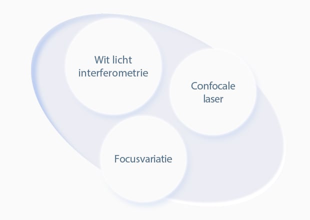 Wit licht interferometrie / Confocale laser / Focusvariatie