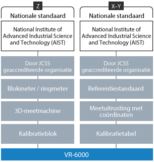 Voordeel 2: Het meetsysteem ondersteunt de traceerbaarheid.