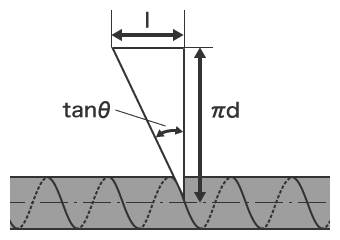 Structuur van de schroefdraad