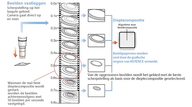 Beelden vastleggen: stel scherp op het laagste gebied. Camera gaat direct op en neer. Wanneer de real-time dieptecompositie wordt gestart, worden de beelden achtereenvolgens met 50 beelden per seconde vastgelegd. Van de opgenomen beelden wordt het gebied met de beste scherpstelling als basis voor de dieptecompositie geselecteerd. Beeldgegevens worden snel door de grafische engine van KEYENCE verwerkt.